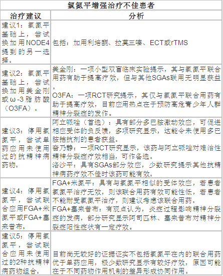 氨磺必利联合喹硫平图片