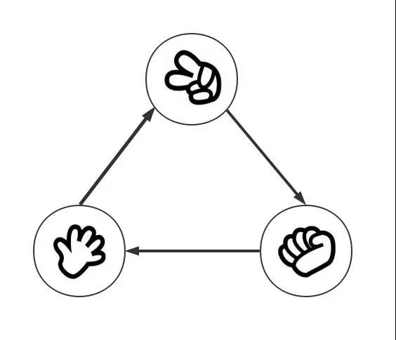 所谓相克性,其实非常好理解,一言以蔽之就是"石头剪刀布:1,非单一