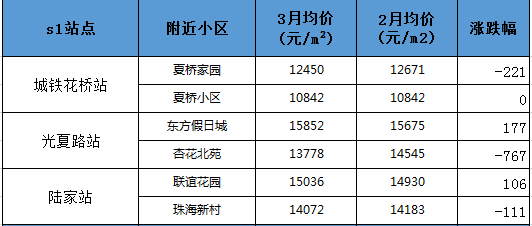 最高漲5029元㎡崑山地鐵傳來新消息沿線樓盤房價