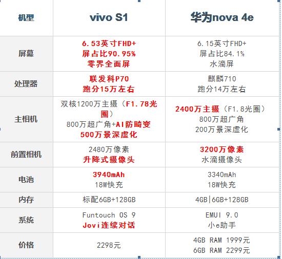 华为nova 4e遇强敌,vivo s1即将发布!网友:这选择让我脑瓜疼