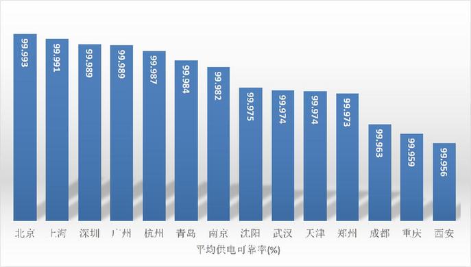 全国特大及以上城市供电可靠性指标报告