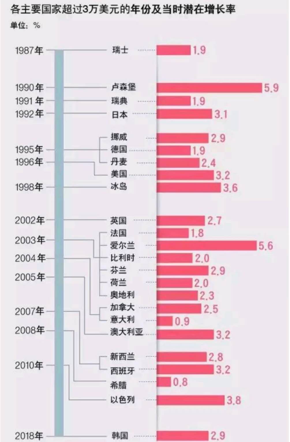 上图中亚洲国家只有日本,韩国,以色列,但新加坡2006年人均gdp也超过了