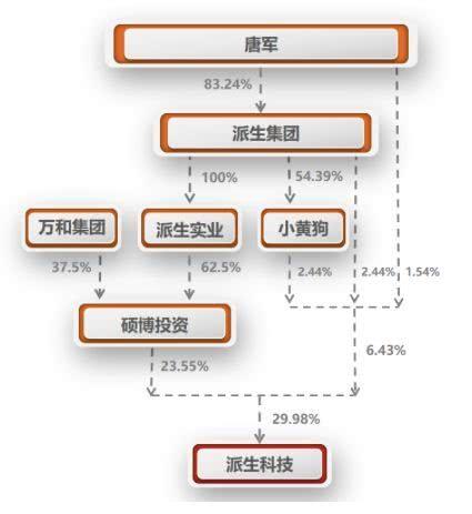 團貸網被立案偵查,撮合融資超千億,老闆曾花213萬約史玉柱吃飯_唐軍