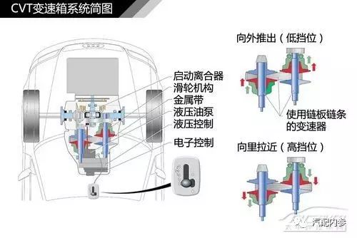 dsg自动变速箱的结构及工作原理:手动挡汽车在换挡时,离合器在分离