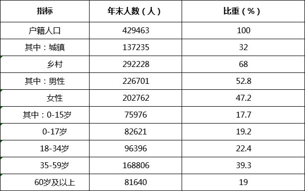 表1 2018年年末古田县户籍人口数及城乡性别构成年末全县户籍人口42
