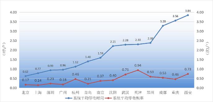 全国特大及以上城市供电可靠性指标报告