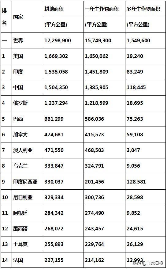 世界各国耕地面积排行榜美国第一中国第三印度居然第二