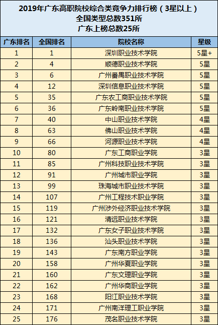 廣東省理工類3星高職院校排名廣東省醫藥類3星高職院校排名廣東省財經