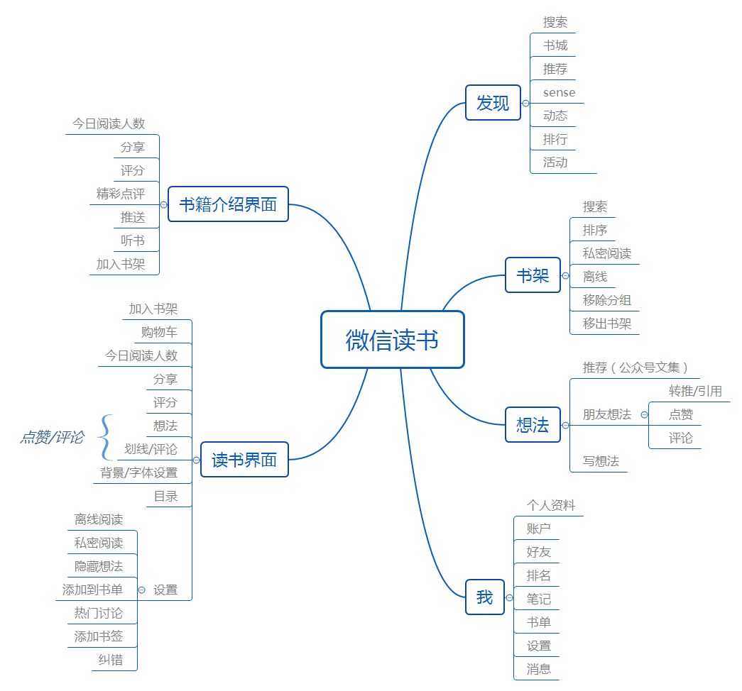 一,產品框架產品主要功能結構圖