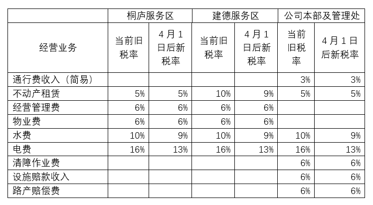 4月1日增值税税率调整,发票记得这么开!