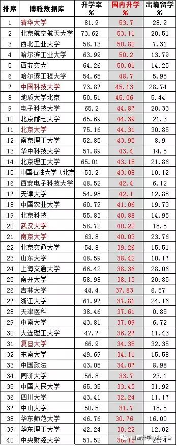 就業最差的985大學有哪些附國內升學率最高的40所大學