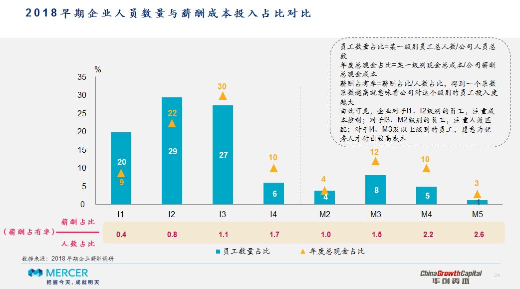 12家頂級vc重磅發佈《2018早期企業薪酬調研報告》