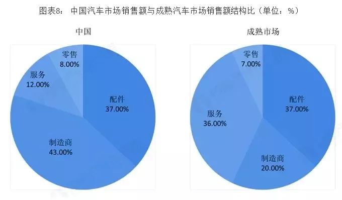 汽車後市場規模20192024年預計將突破25萬億