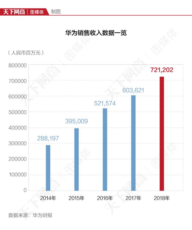 华为2018销售收入7212亿手机业务扛大梁