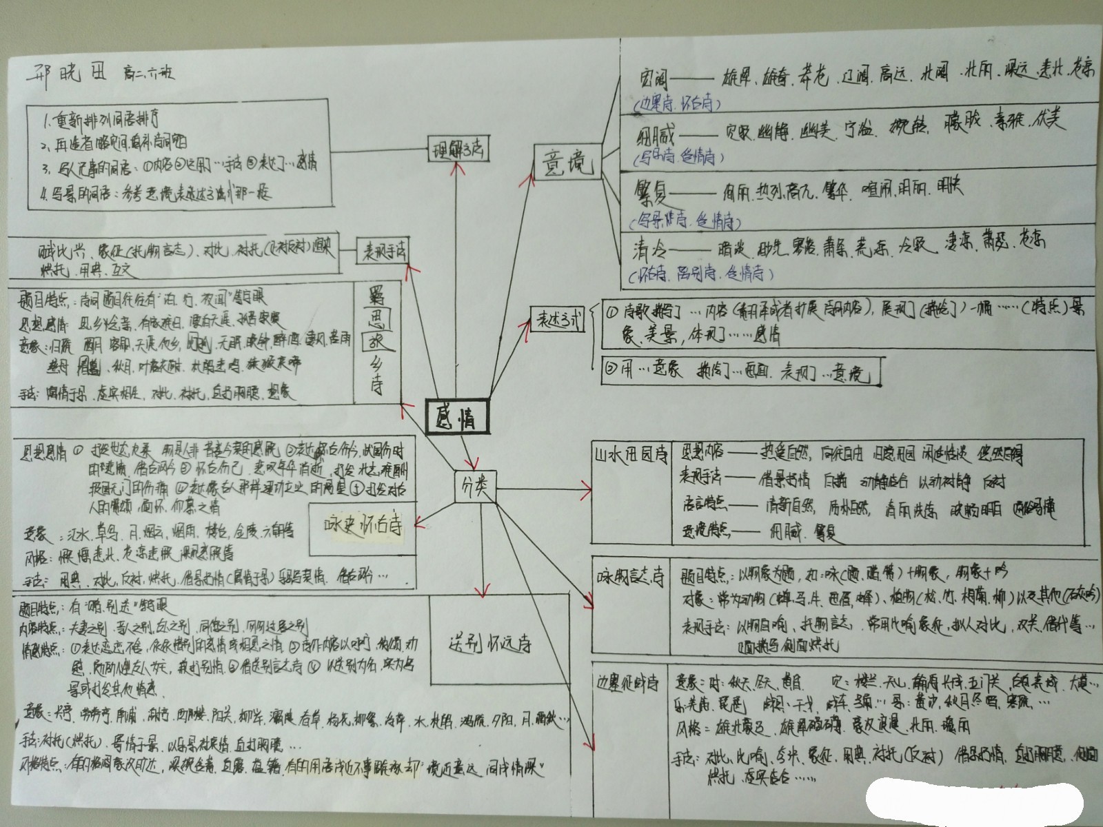 高一诗歌思维导图图片