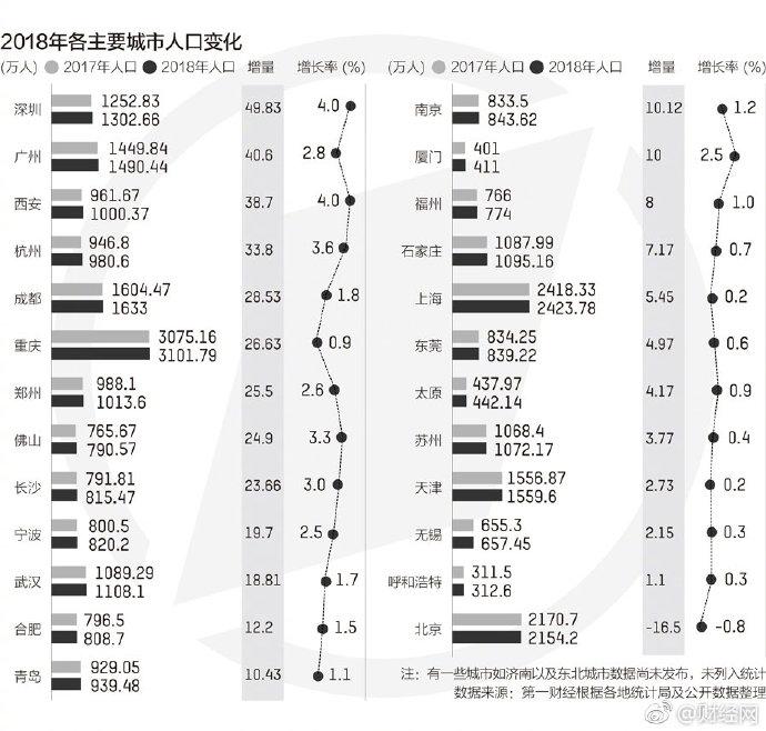 人口增长10强城市_人口增长10强城市盘点:深圳广州杭州西安成大赢家人口流动