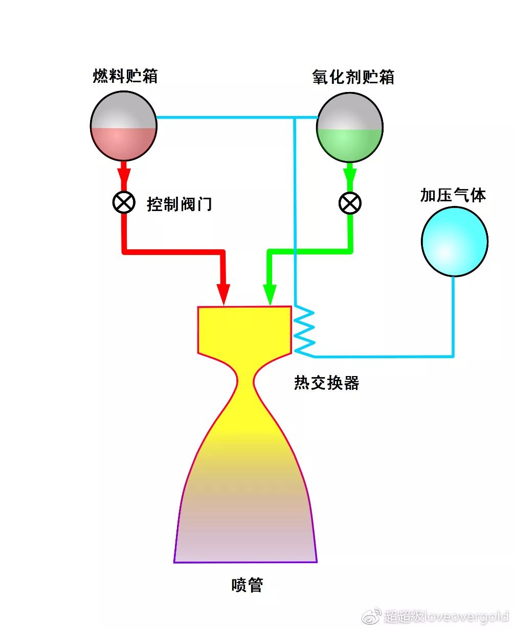 火箭发展史鱼骨图图片