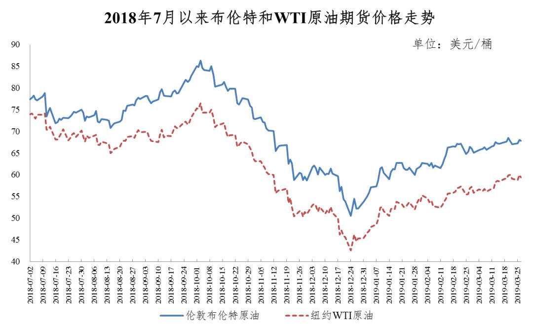 短期國際油價大概率在當前水平維持區間波動