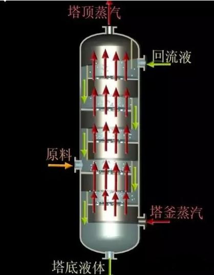 塔內裝有多層水平塔板,板上有若干個供蒸氣(或氣體)通過的短管,其上各