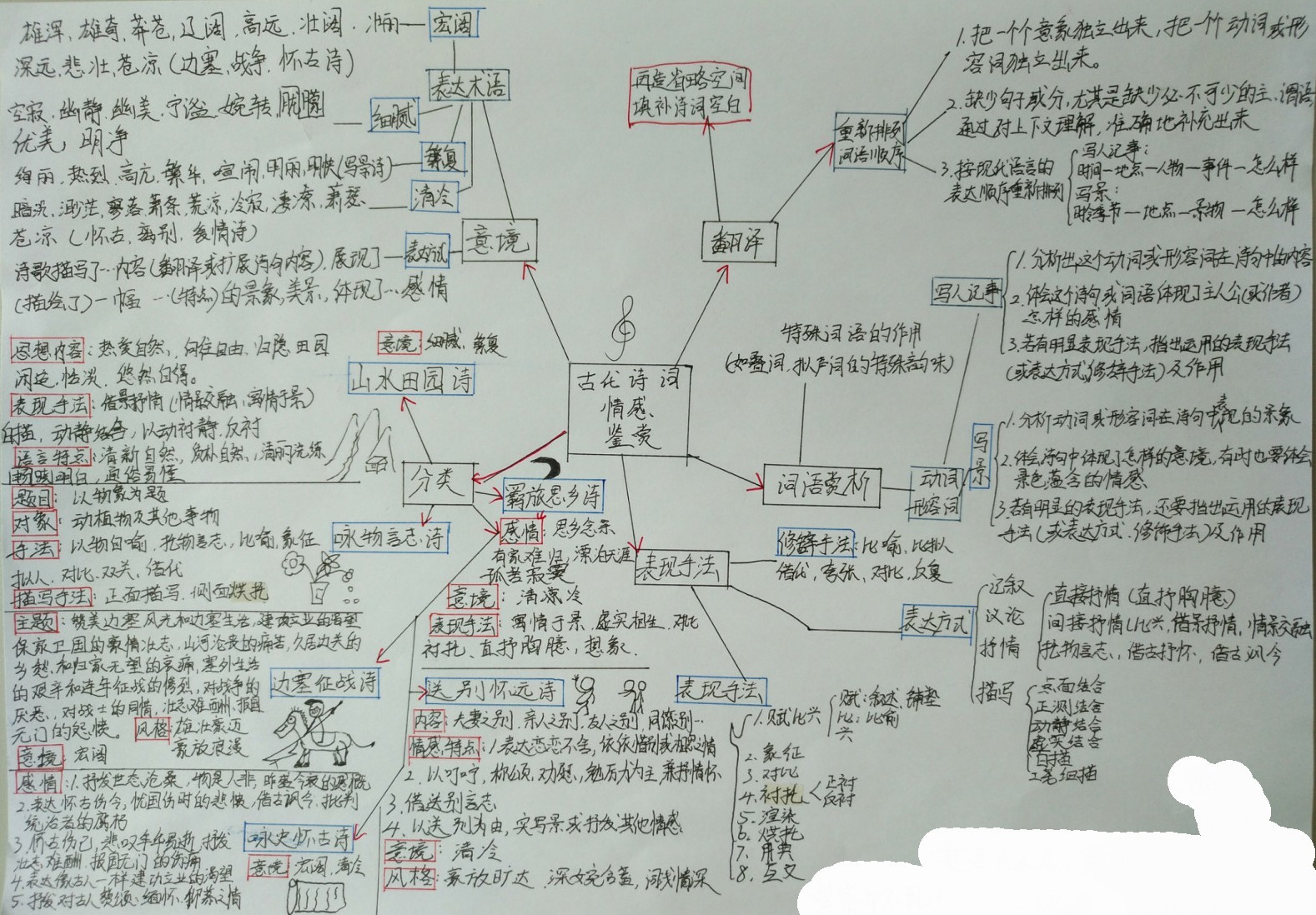 看到學霸整理的高考詩歌鑑賞思維導圖才明白我們為什麼是學渣了