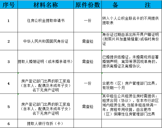 職工須攜帶已在徽商銀行激活的個人住房公積金卡