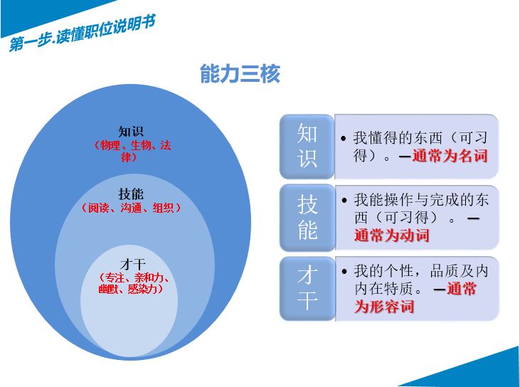 制作一份出色的简历 要了解简历准备的三大步骤 tips 掌握能力三核