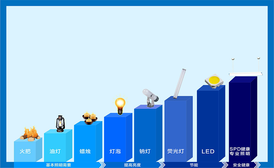 灯的演变 顺序图片