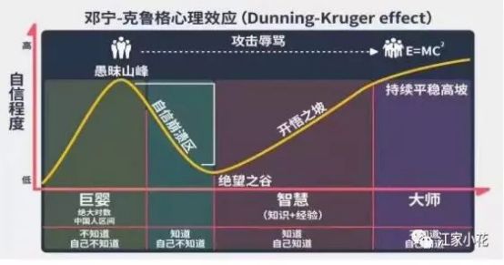 认知曲线图 克鲁格图片