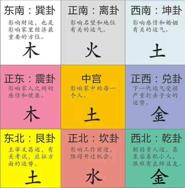 索南易学:什么是九宫,八卦,四象?以及家居形煞化解方法