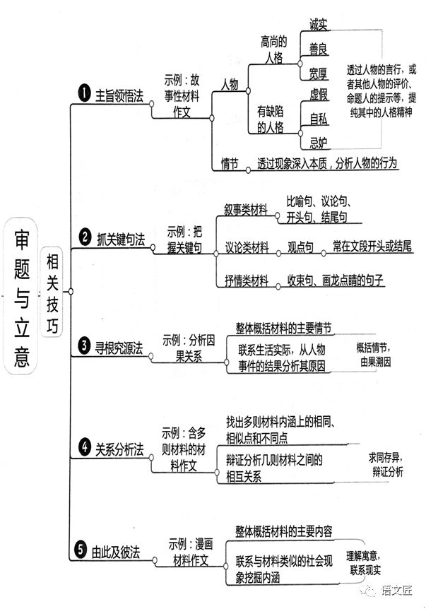 内部资料高考最后冲刺作文思维导图预测作文题典型范文