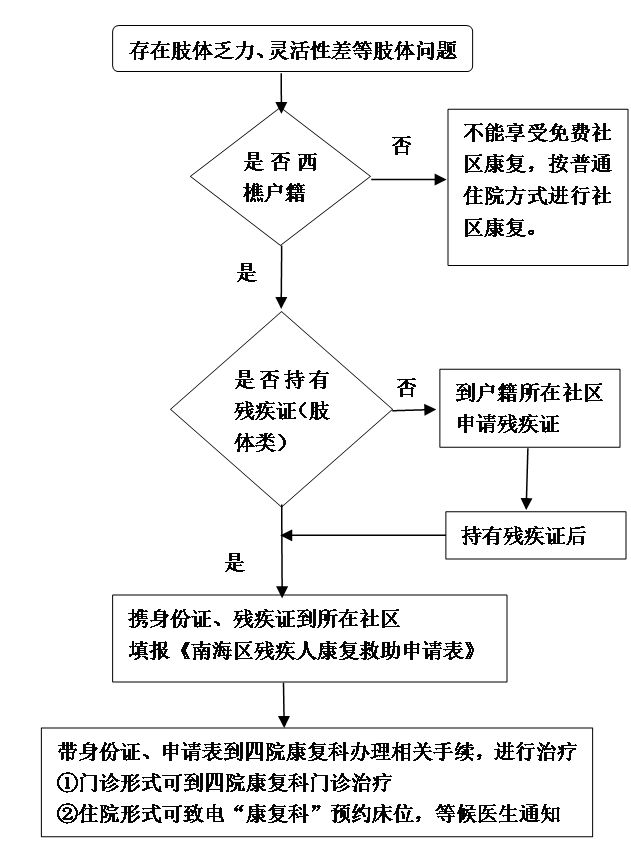 扩散西樵户籍持有残疾证患者南四医提供免费康复治疗