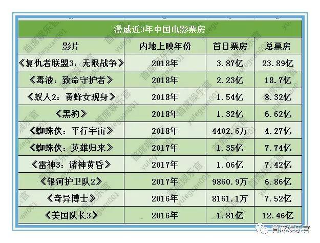 《复联4》内地定档,3年席卷1038亿中国票房的漫威还有更大野心