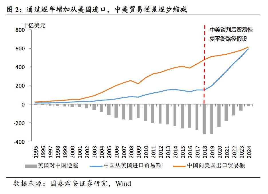 中美贸易再平衡:基于1000多种商品清单的分析——中美贸易摩擦