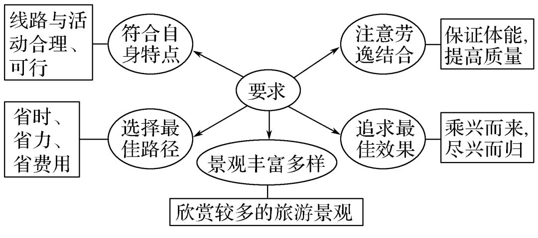 高中地理知识点思维导图旅游地理