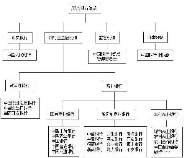 中国金融体系简略图图片