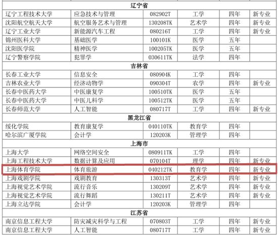 教育部關於公佈2018年度普通高等學校本科專業備案 和審批結果的通知