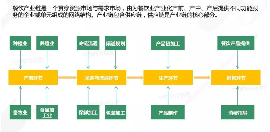 餐饮新零售兴起,我国餐饮供应链布局的怎么样了?