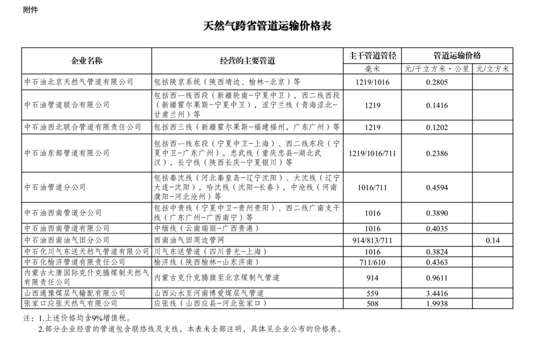 政策發佈4月1日起這13家天然氣跨省管道運輸企業管道運輸價格將調整