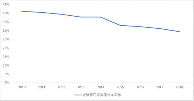 (資料來源:國家統計局,點擊可看大圖) 2010-2018年城鎮居民恩格爾係數