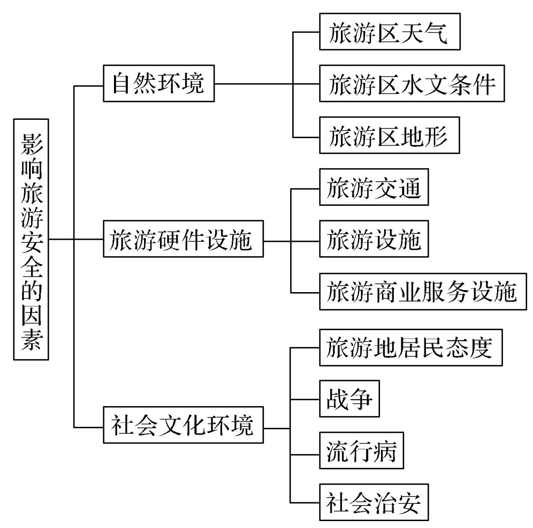 高中地理知识点思维导图旅游地理