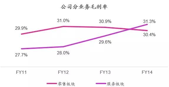 美国最大宠物连锁PetSmart是怎么转型的？