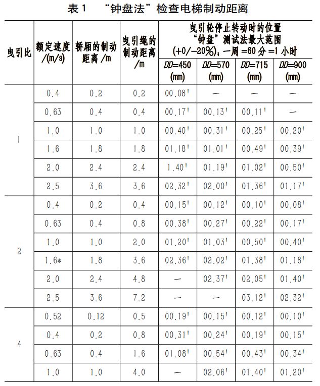 曳引驅動電梯125額定載荷制動試驗方法