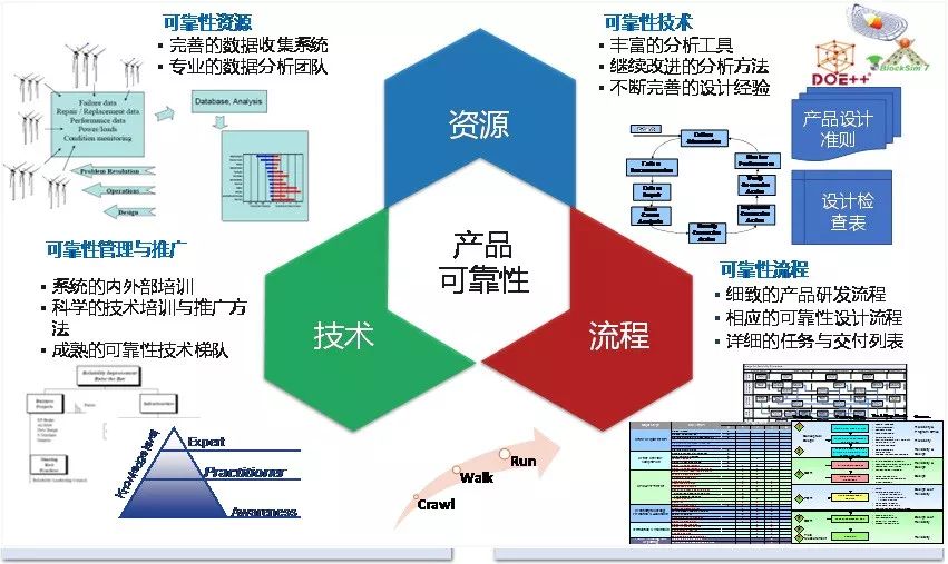 可靠性工程全球最佳實踐綜述