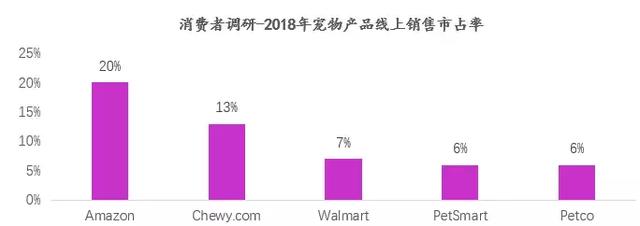 美国最大宠物连锁PetSmart是怎么转型的？