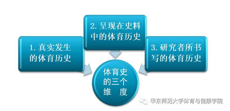 (體育史的三個維度)最為關鍵的方面即:對