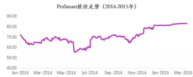 美国最大宠物连锁PetSmart是怎么转型的？