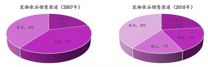 美国最大宠物连锁PetSmart是怎么转型的？