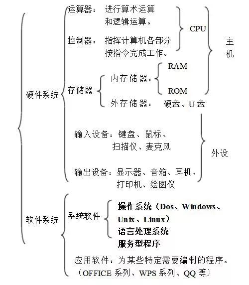 打好中考第一仗,石家莊信息技術知識點梳理,初中生必看!_計算機