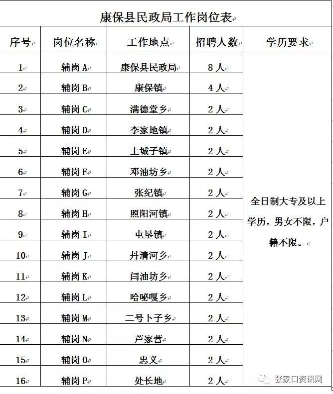 康保縣民政局招聘40名工作人員月薪2380元附職位表