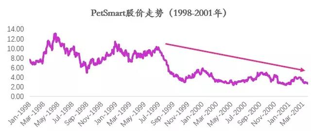 美国最大宠物连锁PetSmart是怎么转型的？